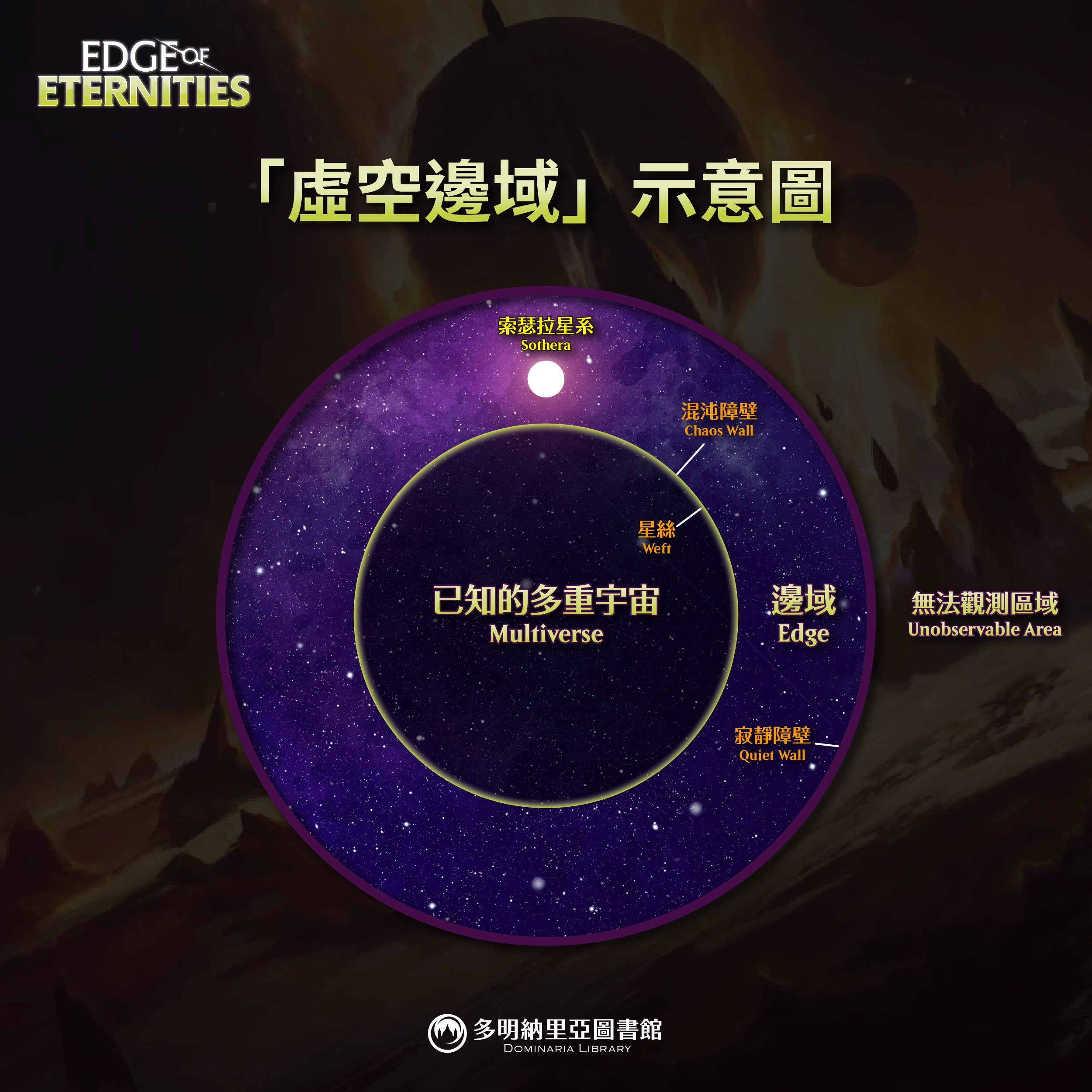 「虛空邊域」示意圖。